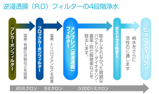 逆透過膜(RO)フィルターの4段階浄水